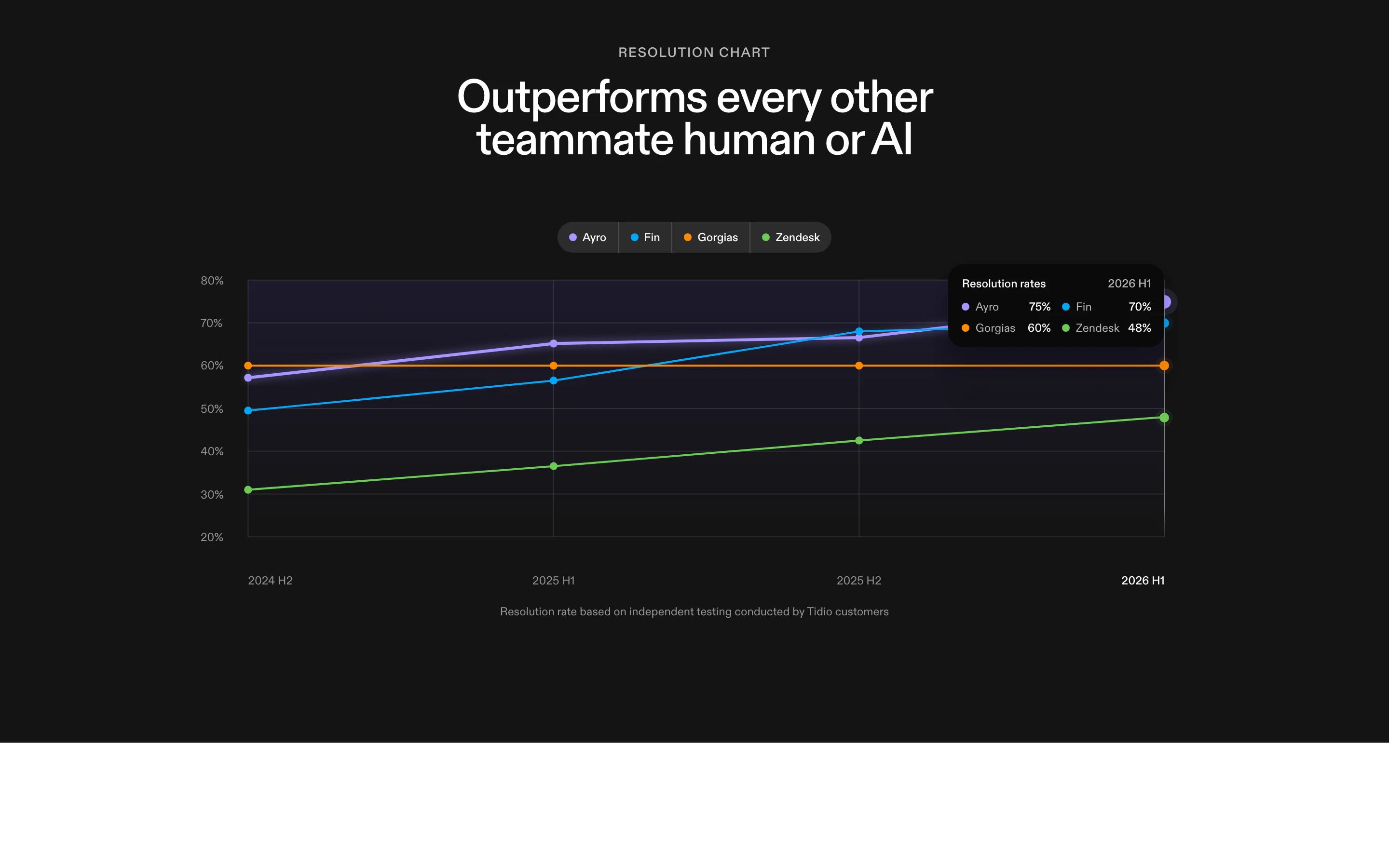 Ayro resolution chart: outperforms every other teammate, human or AI